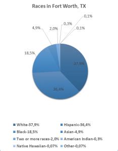 white pages fort worth